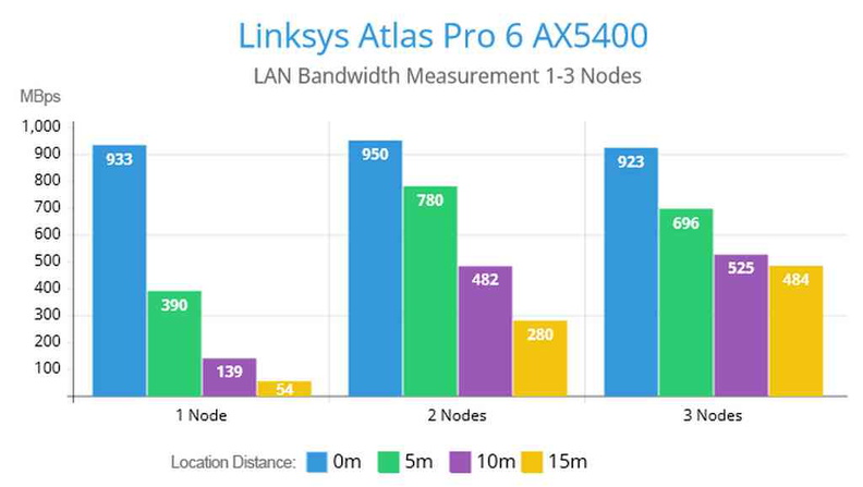 Test Results of maximum LAN bandwidth to distance from the main node in 1, 2 and 3 node mesh setups