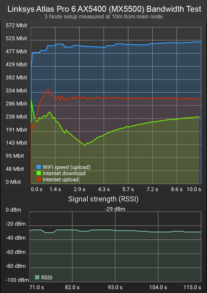 525Mbps with 3 nodes is a decent peak bandwidth for an otherwise 139Mbps measurement in a 1 node setup at the same spot