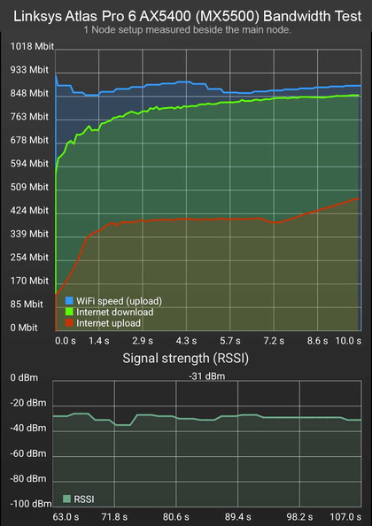 One node benchmark best case scenario with 900Mbps sustained bandwidth, topping up at 933Mbps