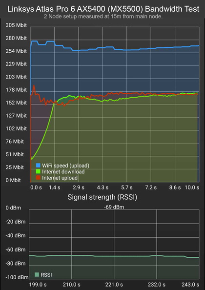 260Mbps average, 280Mbps peak 2 node benchmark worst case scenario