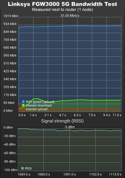 Near-gigabit Wifi-6 performance benchmark in the sub 900Mbps range (Blue curve), with 5G bandwidth (Red and Green)